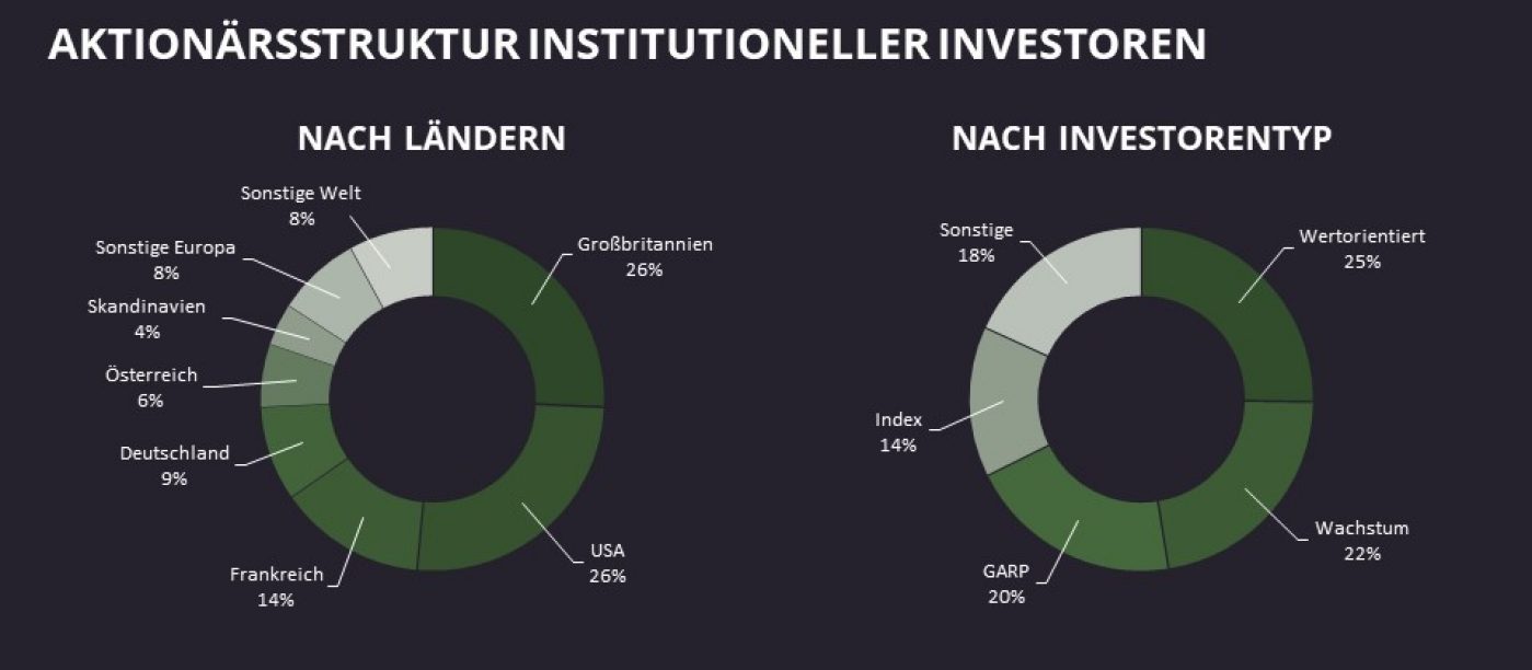 Grafik, Aktionärsstruktur nach Länder und Investorentyp