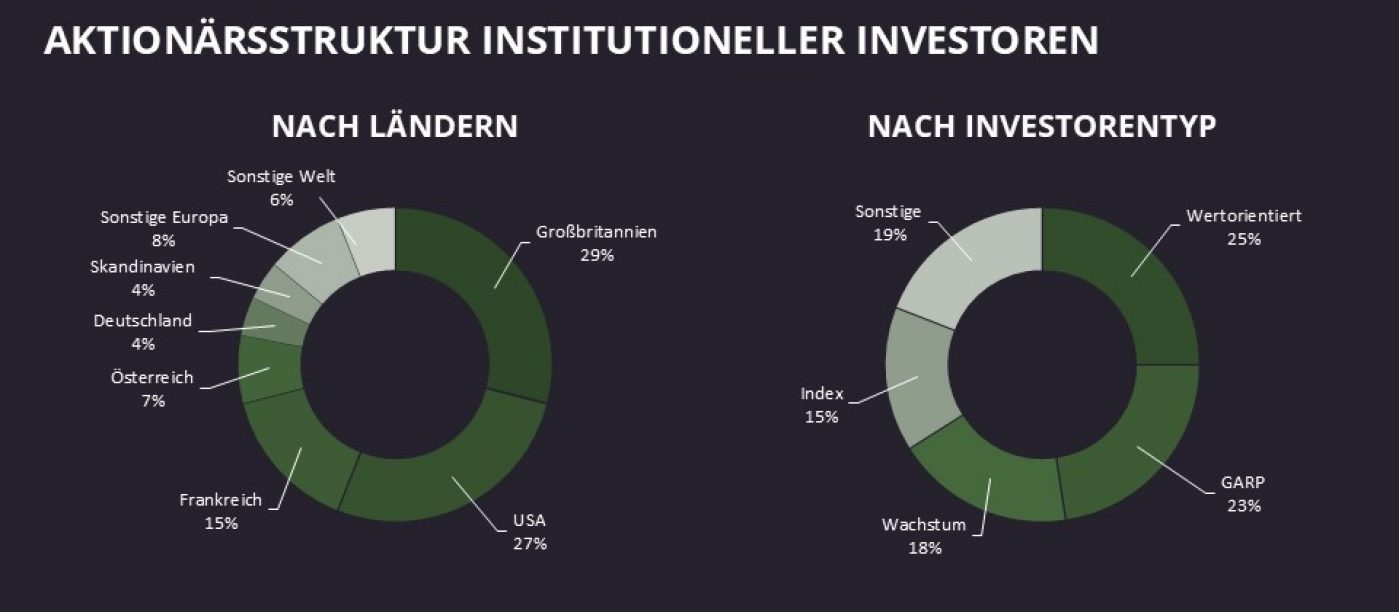 Grafik, Aktionärsstruktur nach Länder und Investorentyp