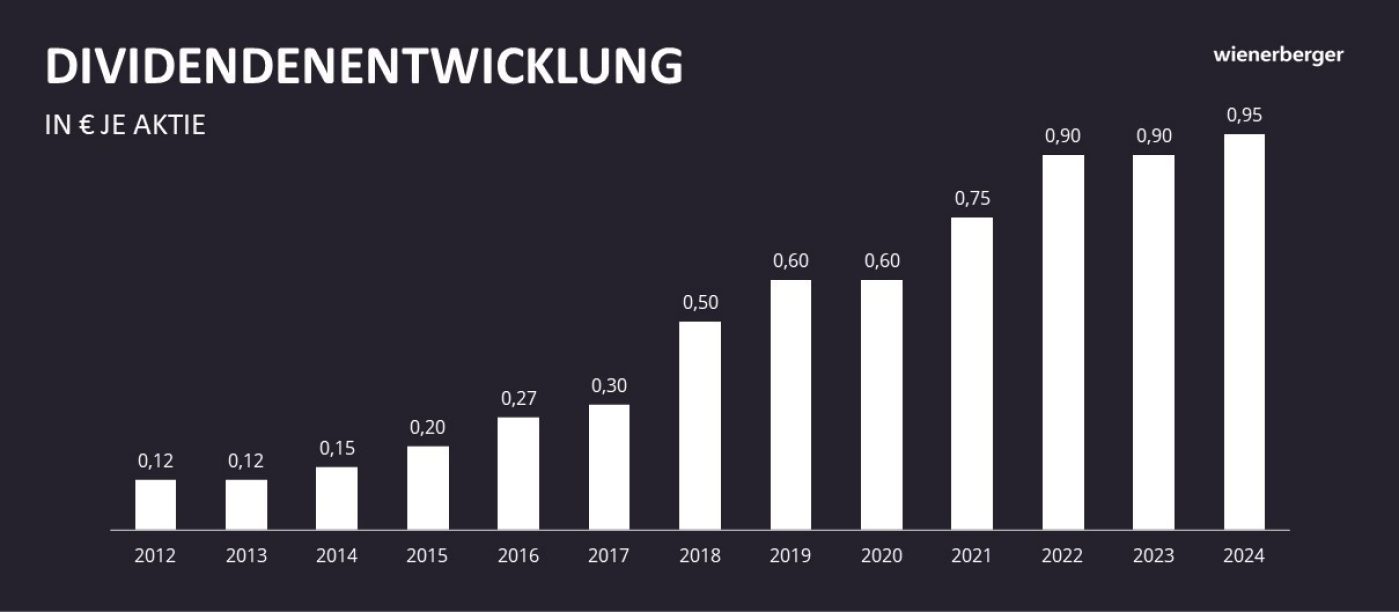 wienerberger Dividendenentwicklung, Grafik