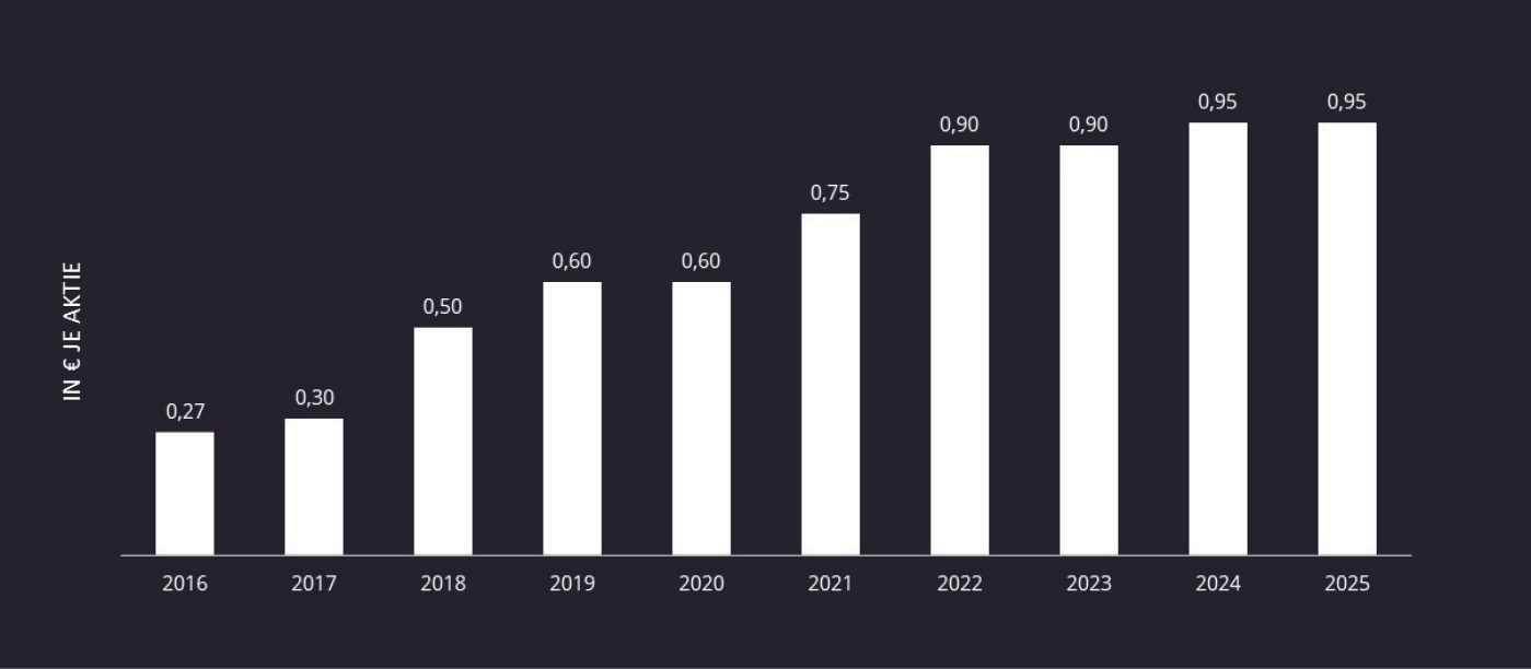 wienerberger Dividendenentwicklung, Grafik