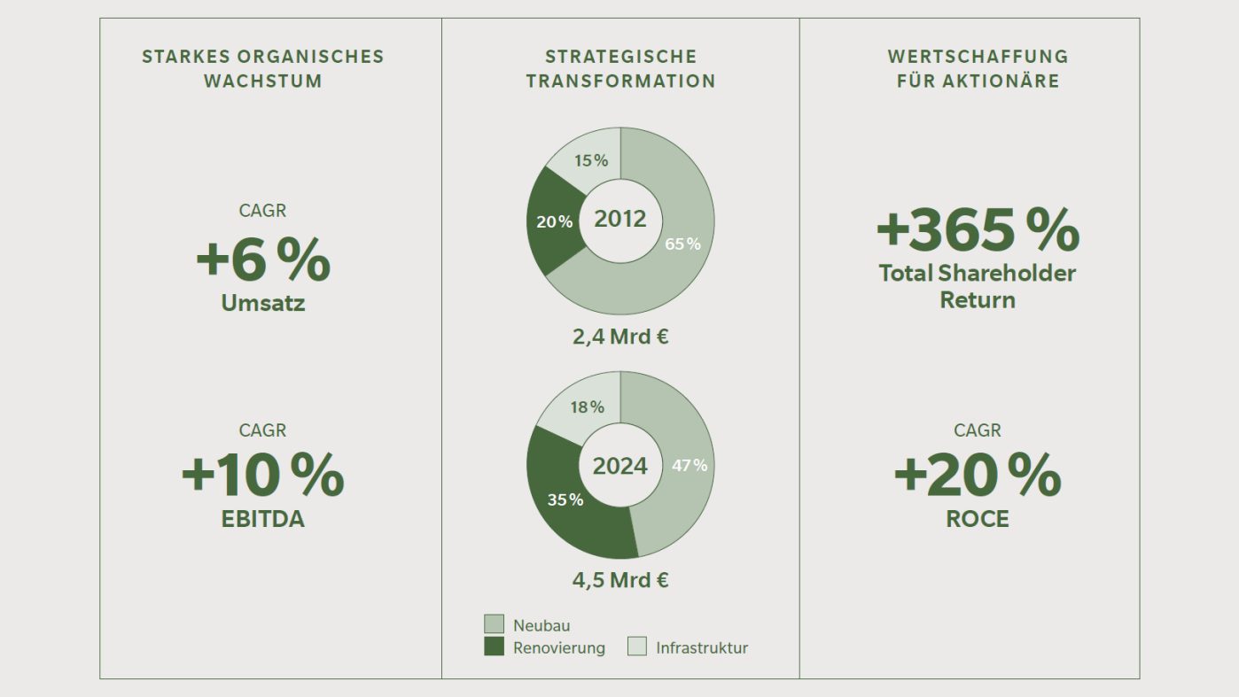 Equity Story Geschäftsbericht 2024 KPIs