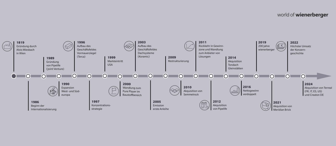 Zeitleiste der Wienerberger Meilensteine von 1819 bis heute