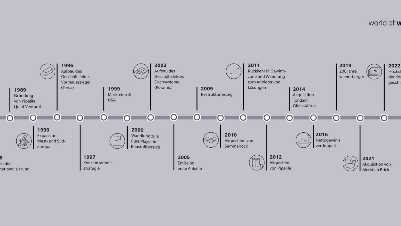 Zeitleiste mit Wienerberger Meilensteinen von 1819 bis 2019