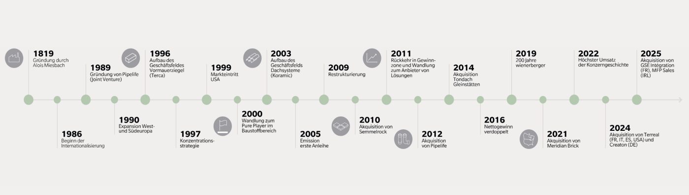 Zeitleiste der wienerberger Meilensteine von 1819 bis heute