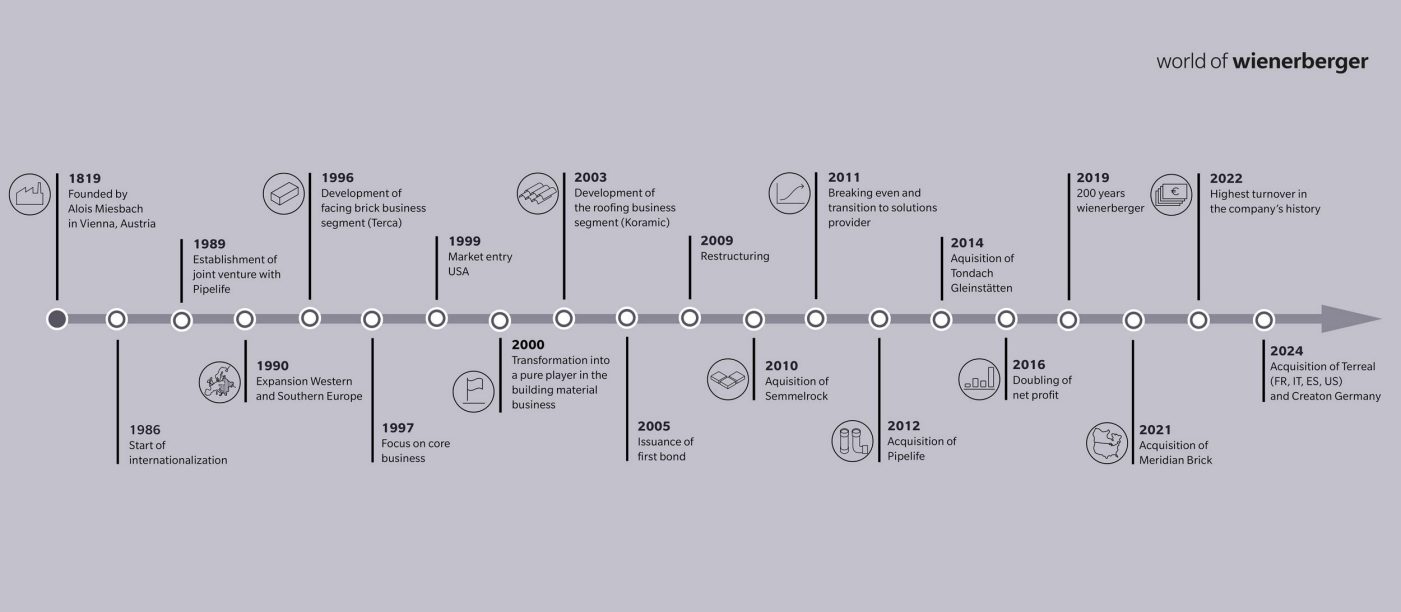 Timeline of Wienerberger's Milestones from 1819 to now