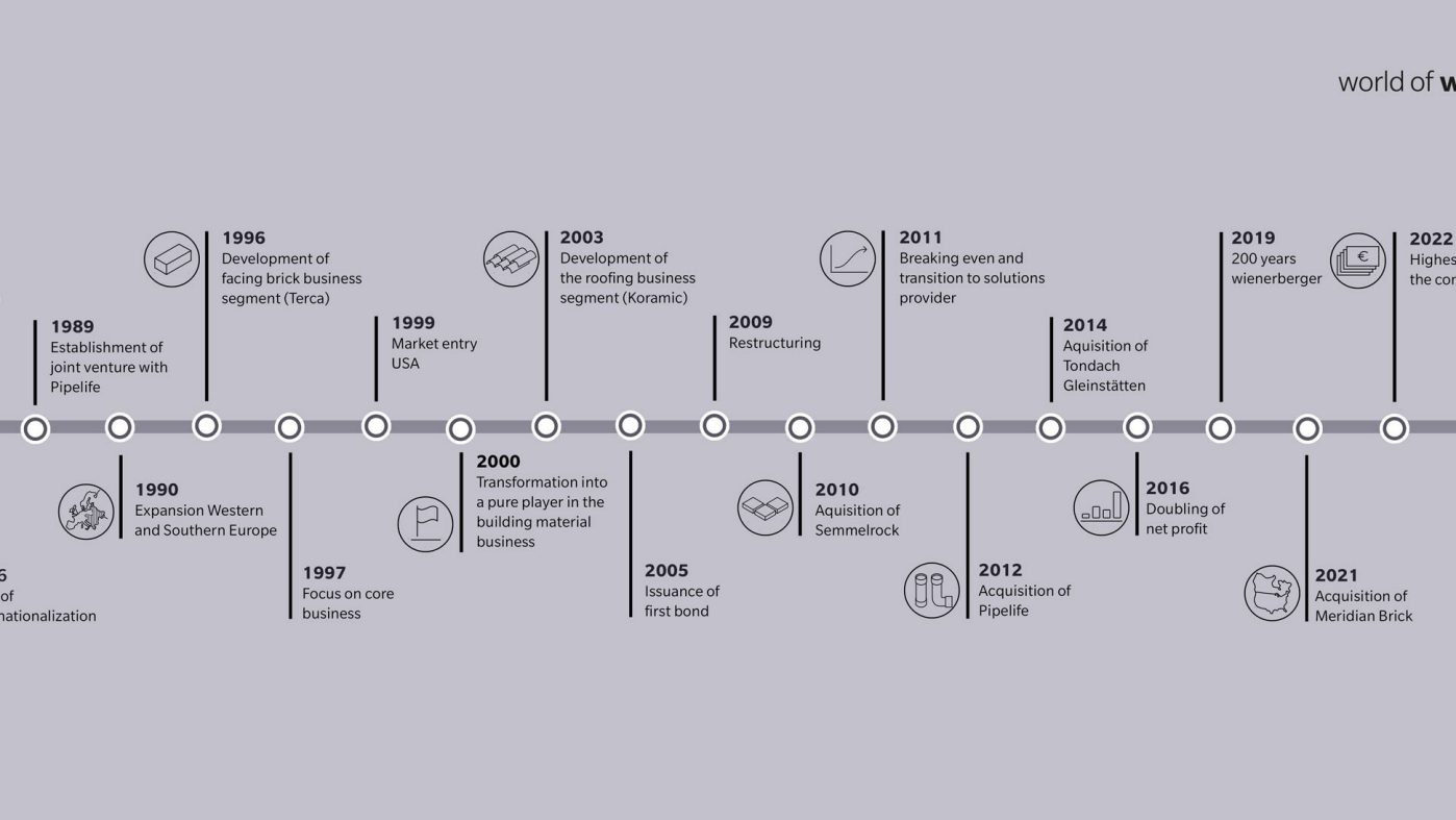 Timeline of Wienerberger's Milestones from 1819 to now