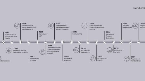Historic Milestones