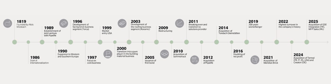 Timeline of wienerberger's Milestones from 1819 to now