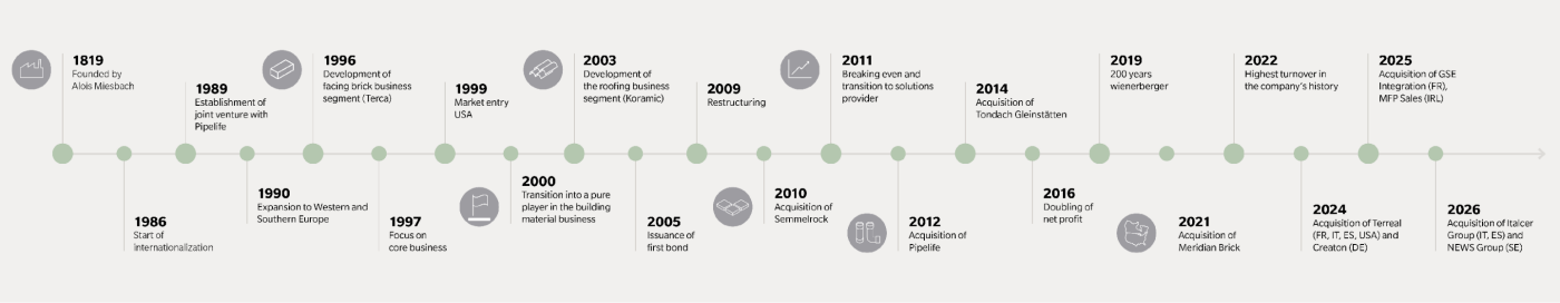Timeline of wienerberger's Milestones from 1819 to now
