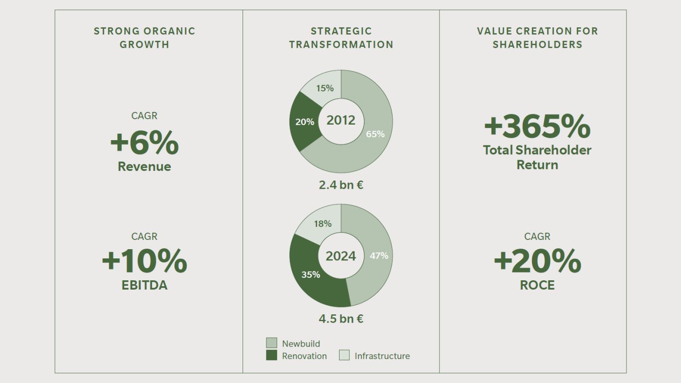 Equity Story Annual Report 2024 KPIs