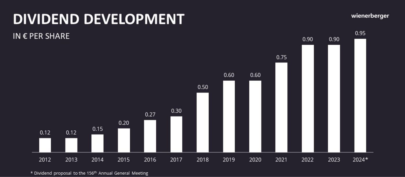 wienerberger dividend development, chart