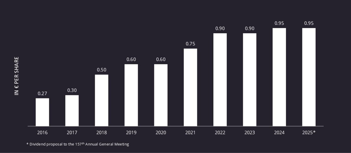 wienerberger dividend development, chart
