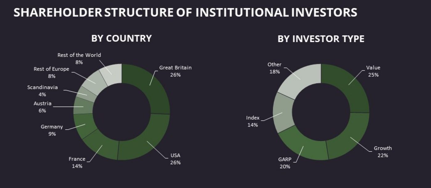 Chart, shareholder structure by country and investor type