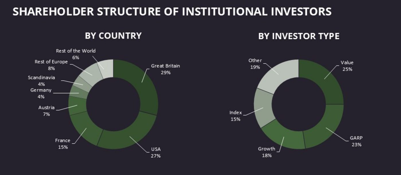 Chart, shareholder structure by country and investor type