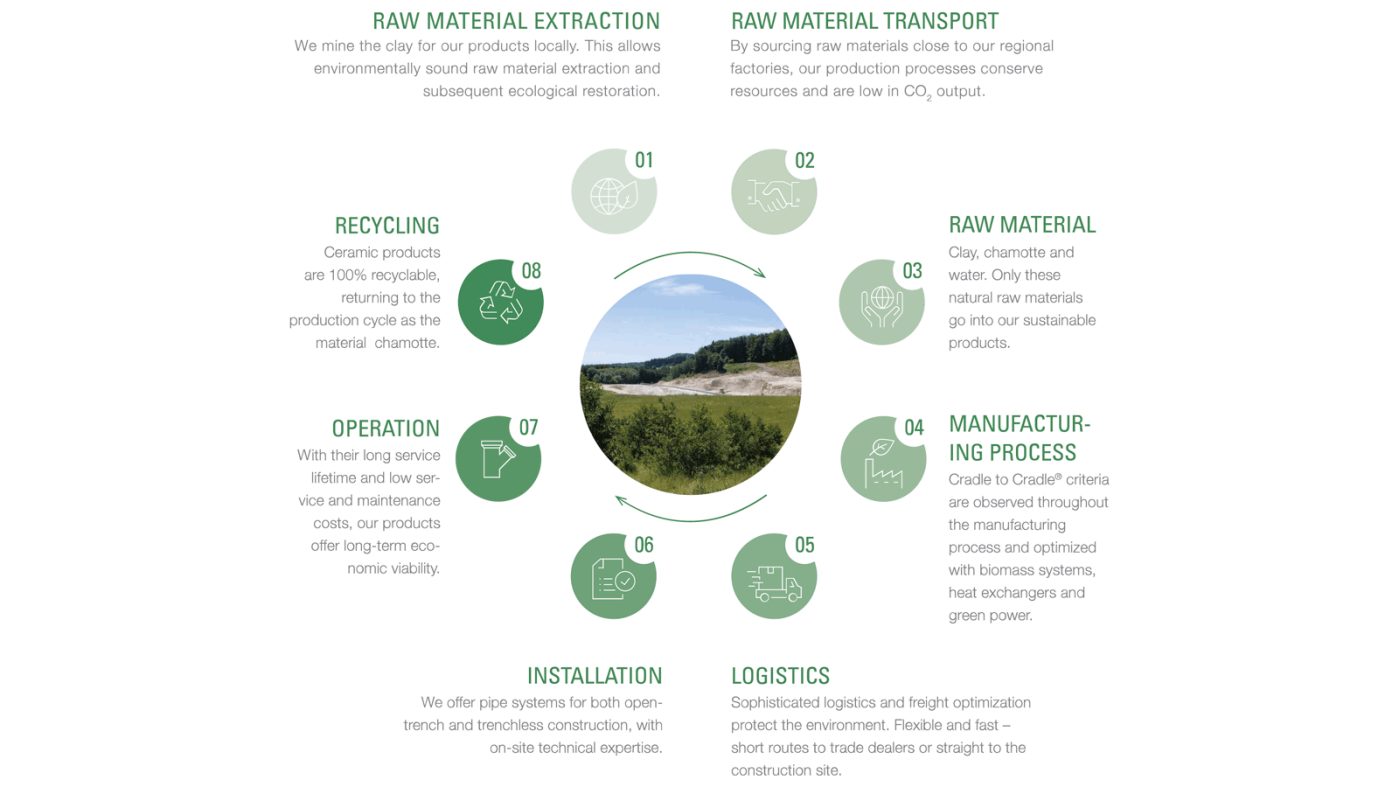 The environmental cycle at Steinzeug-Keramo