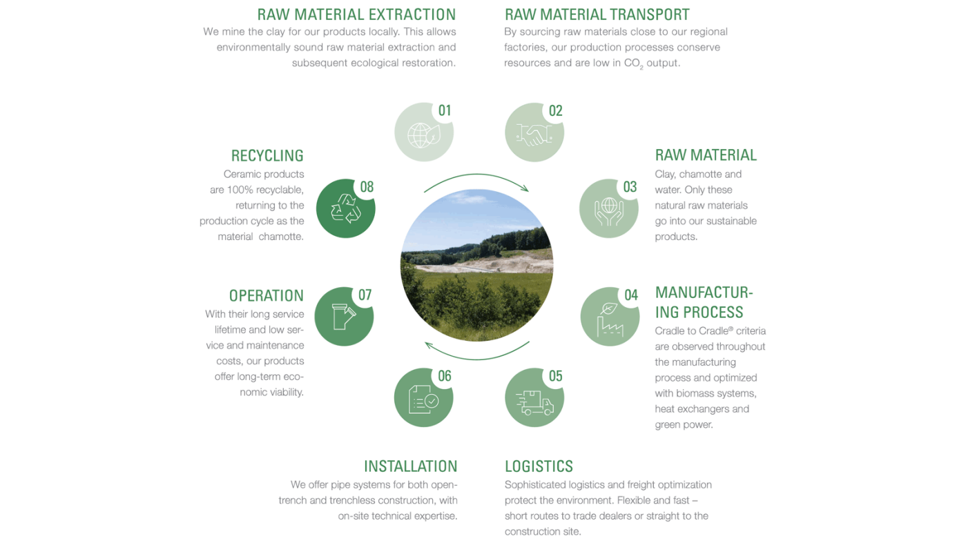 The environmental cycle at Steinzeug-Keramo